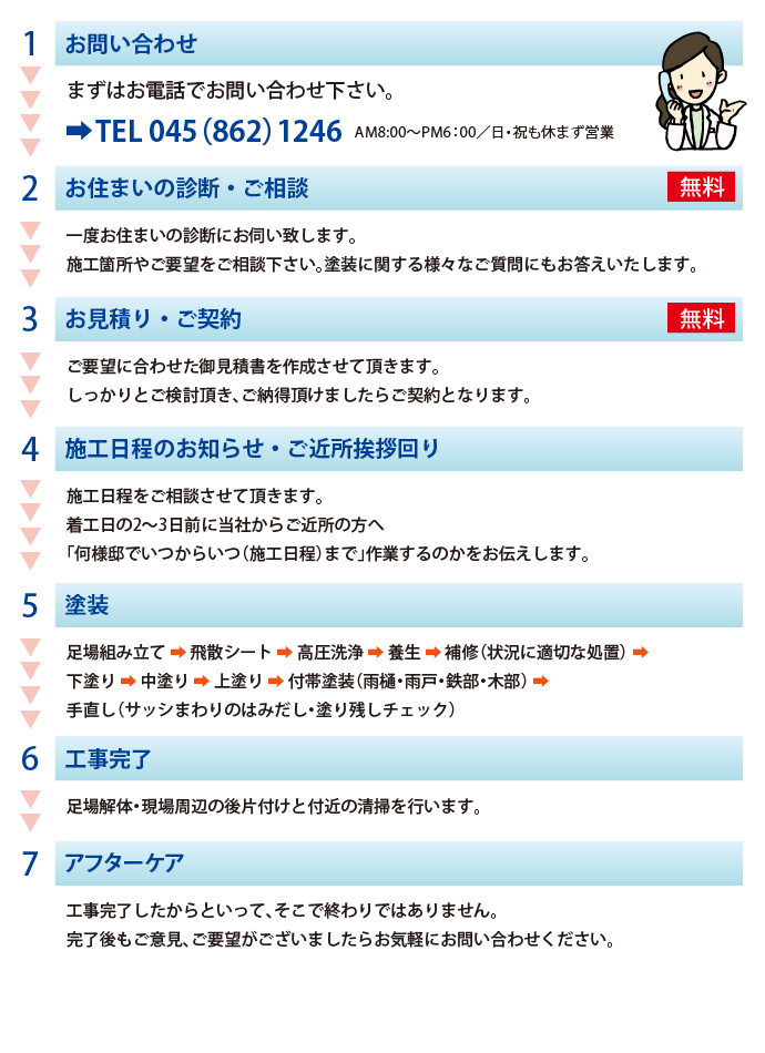 1お問合せ　まずはお電話でお問い合わせください。TEL045(862)1246 AM8:00～PM6:00/日・祝も休まず営業
2お住まいの診断・ご相談
一度住まいの診断にお伺い致します。
施工箇所やご要望をご相談下さい。塗装に関する様々なご質問にもお答え致します。
3お見積り・ご契約
ご要望に合わせてお見積書を作成させて頂きます。
しっかりとご検討頂き、ご納得頂けましたらご契約となります。